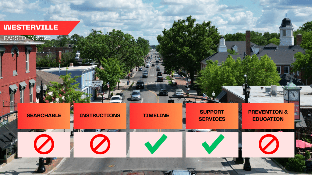 Westerville City Council passed its ban in 2025 with civil penalties. The ban is not searchable from the homepage, and there are no instructions on how to submit a complaint. However, a complaint can be submitted through the form on Westerville’s non-discrimination ordinance page, which does not mention conversion therapy. The city code shows a procedure, but most of the procedure does not have a timeframe. Support services are available on its “Community Affairs” page. Employees do not undergo prevention and education training. There is no record of enforcement.